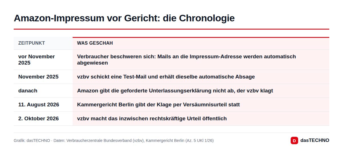 Grafik: dasTECHNO · Daten: Verbraucherzentrale Bundesverband (vzbv), Kammergericht Berlin (Az. 5 UKl 1/26) Amazon-Impressum vor Gericht: die Chronologie