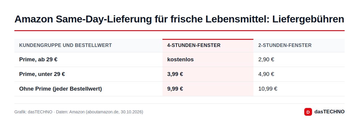 Amazon Same-Day-Lieferung für frische Lebensmittel: Liefergebühren