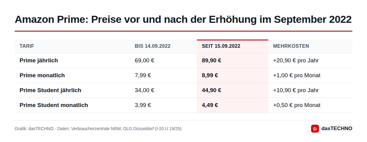 Amazon Prime: Preise vor und nach der Erhöhung im September 2022