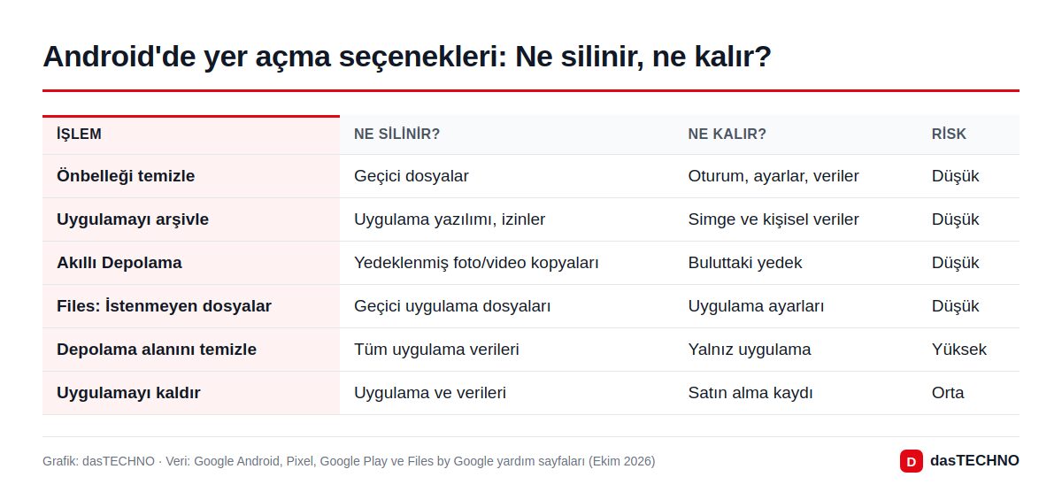 Grafik: dasTECHNO · Veri: Google Android, Pixel, Google Play ve Files by Google yardım sayfaları (Ekim 2026) Android'de yer açma seçenekleri: Ne silinir, ne kalır?
