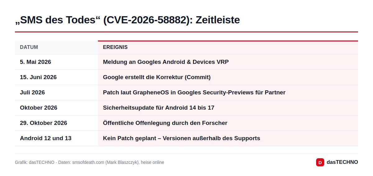 Grafik: dasTECHNO · Daten: smsofdeath.com (Mark Blaszczyk), heise online „SMS des Todes“ (CVE-2026-58882): Zeitleiste