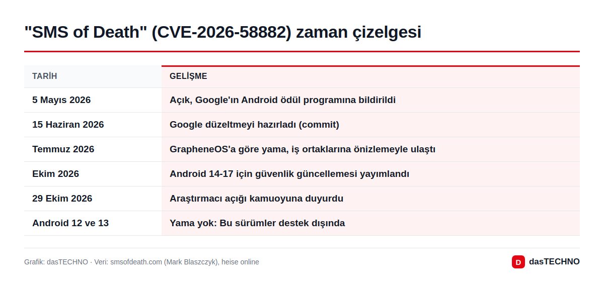 "SMS of Death" (CVE-2026-58882) zaman çizelgesi