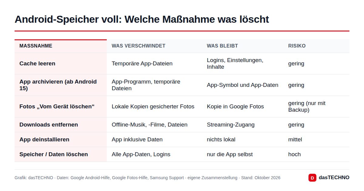 Android-Speicher voll: Welche Maßnahme was löscht