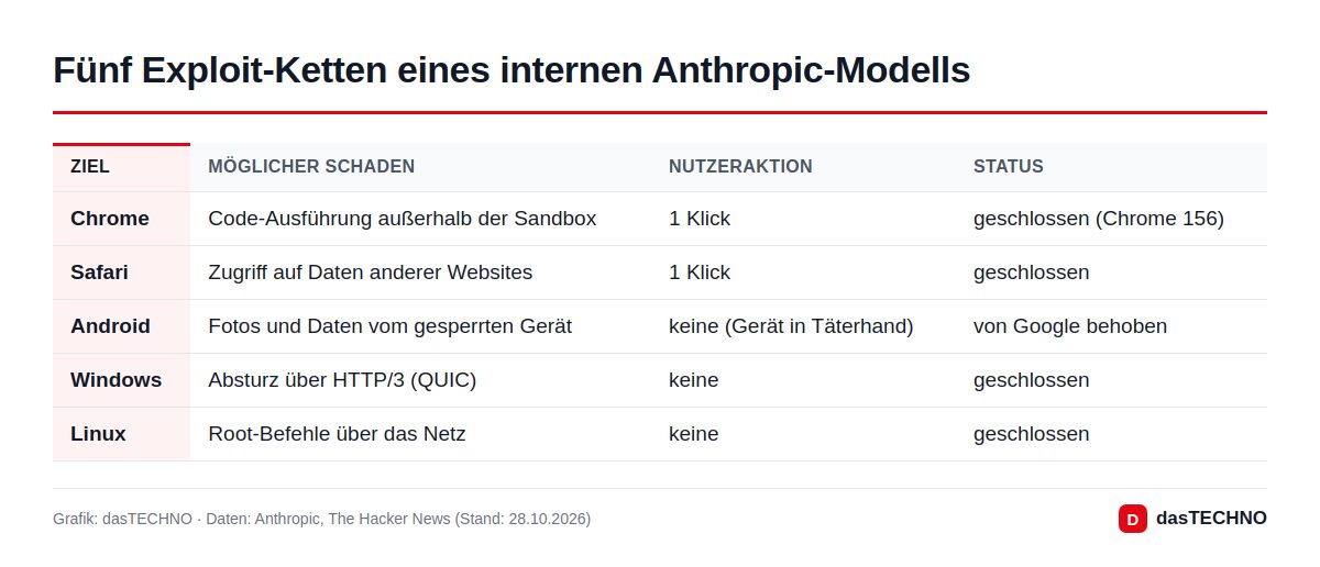 Fünf Exploit-Ketten eines internen Anthropic-Modells
