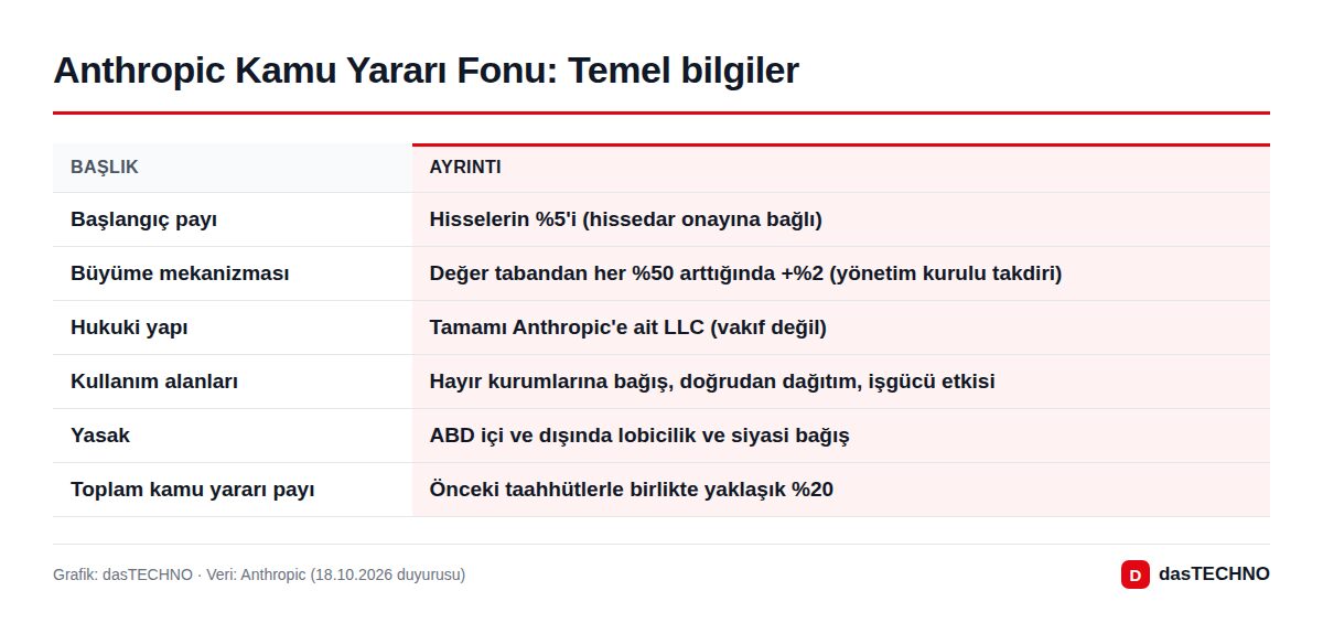 Grafik: dasTECHNO · Veri: Anthropic (18.10.2026 duyurusu) Anthropic Kamu Yararı Fonu: Temel bilgiler