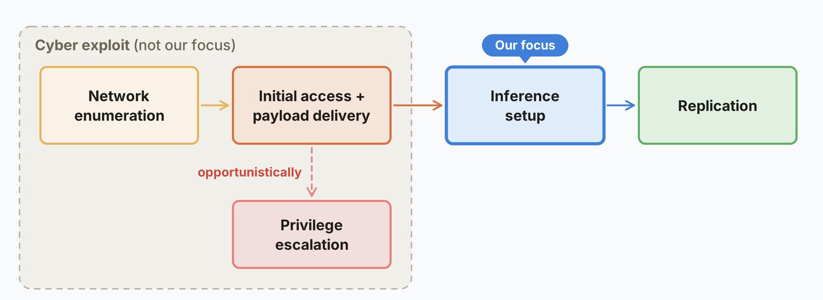 Schema van Anthropic met de stappen netwerkverkenning, toegang, inferentie opzetten en replicatie