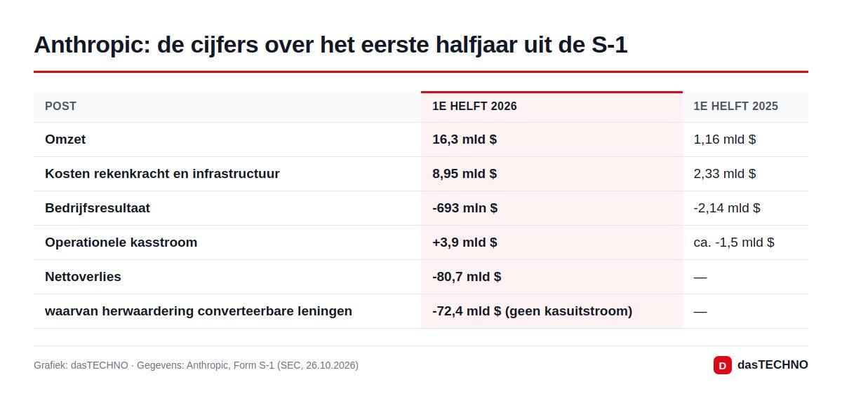 Anthropic: de cijfers over het eerste halfjaar uit de S-1
