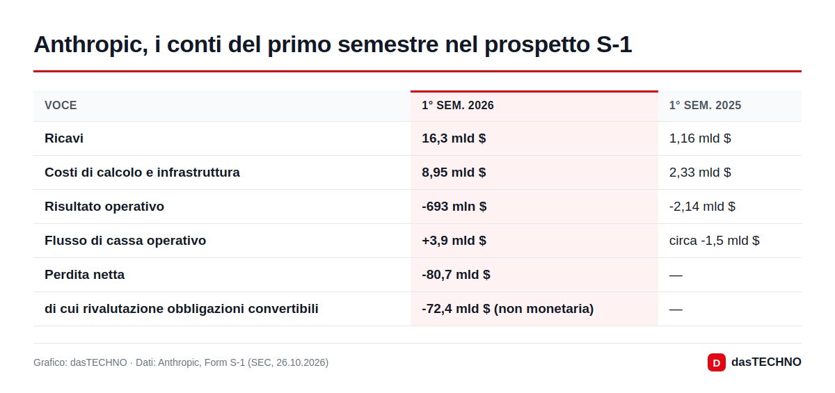 Anthropic, i conti del primo semestre nel prospetto S-1