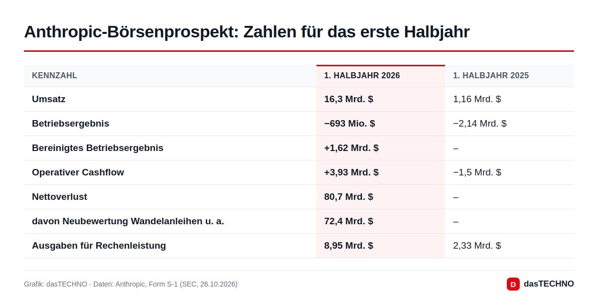 Anthropic-Börsenprospekt: Zahlen für das erste Halbjahr