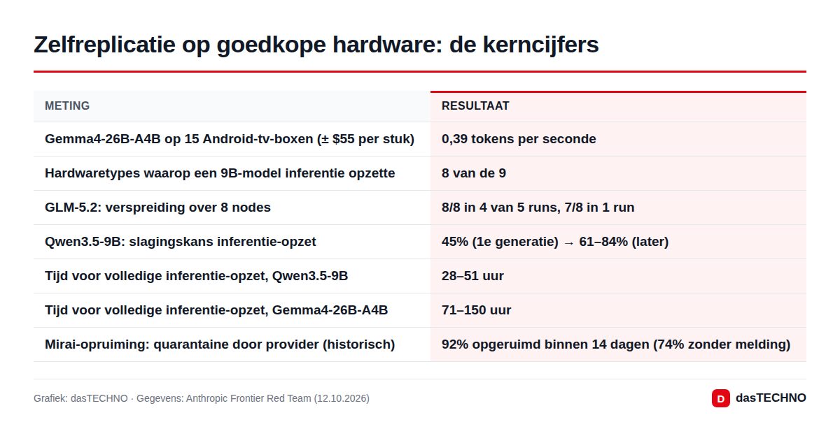 Zelfreplicatie op goedkope hardware: de kerncijfers