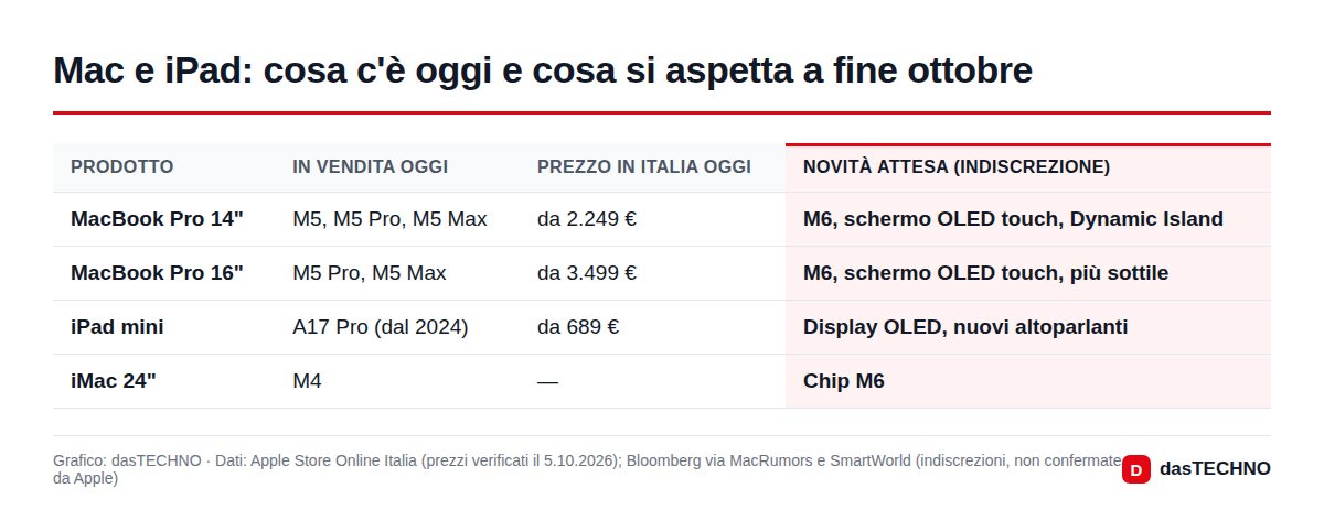Mac e iPad: cosa c'è oggi e cosa si aspetta a fine ottobre