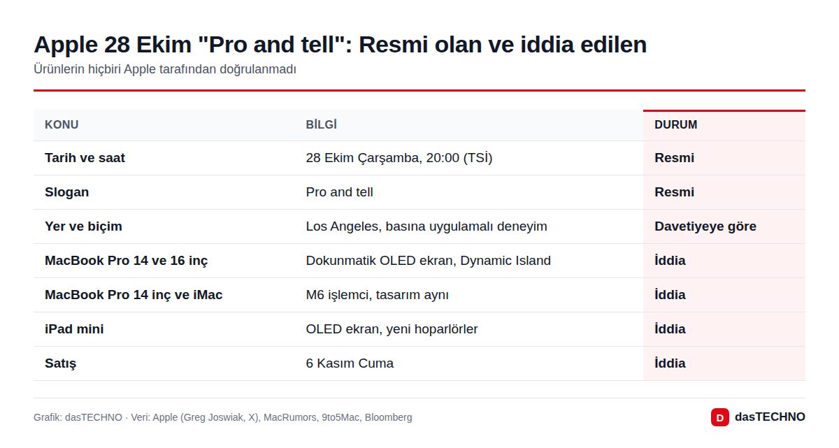 Apple 28 Ekim "Pro and tell": Resmi olan ve iddia edilen
