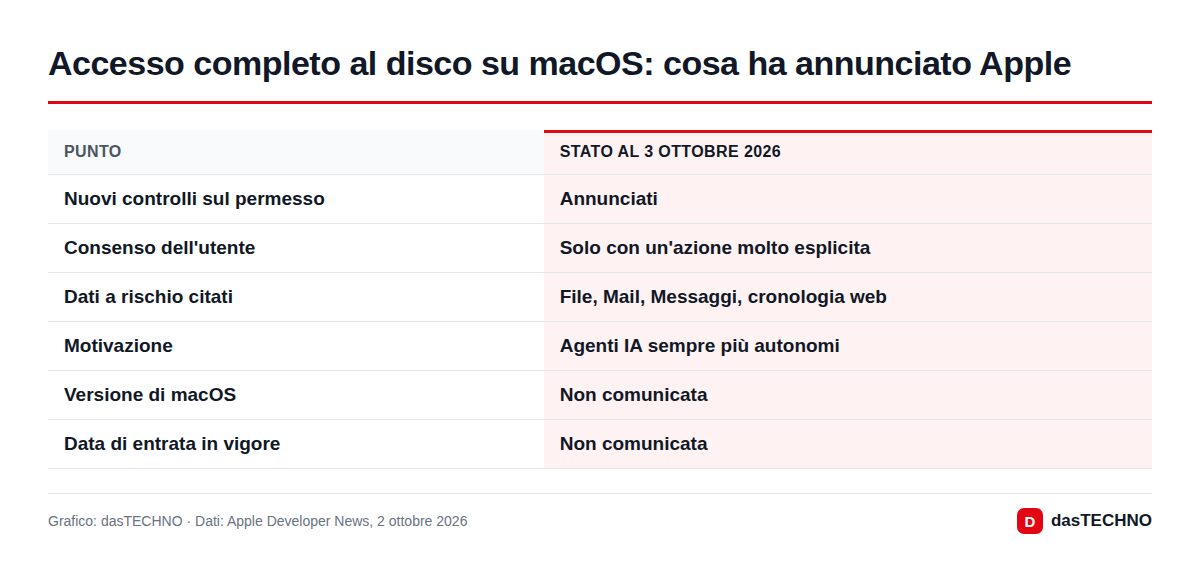 Grafico: dasTECHNO · Dati: Apple Developer News, 2 ottobre 2026 Accesso completo al disco su macOS: cosa ha annunciato Apple