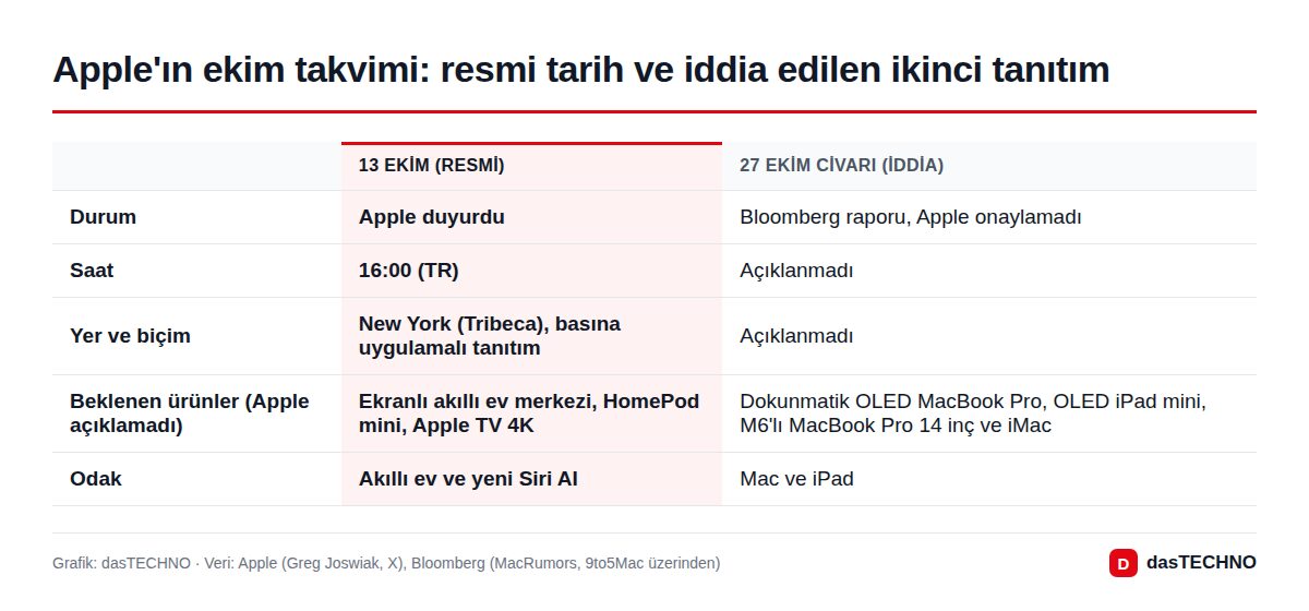 Apple'ın ekim takvimi: resmi tarih ve iddia edilen ikinci tanıtım