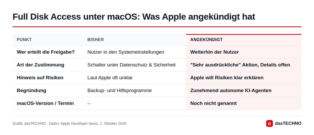 Full Disk Access unter macOS: Was Apple angekündigt hat