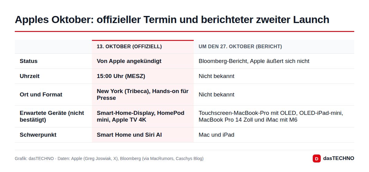 Apples Oktober: offizieller Termin und berichteter zweiter Launch