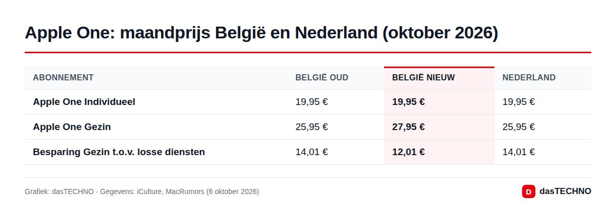 Apple One: maandprijs België en Nederland (oktober 2026)
