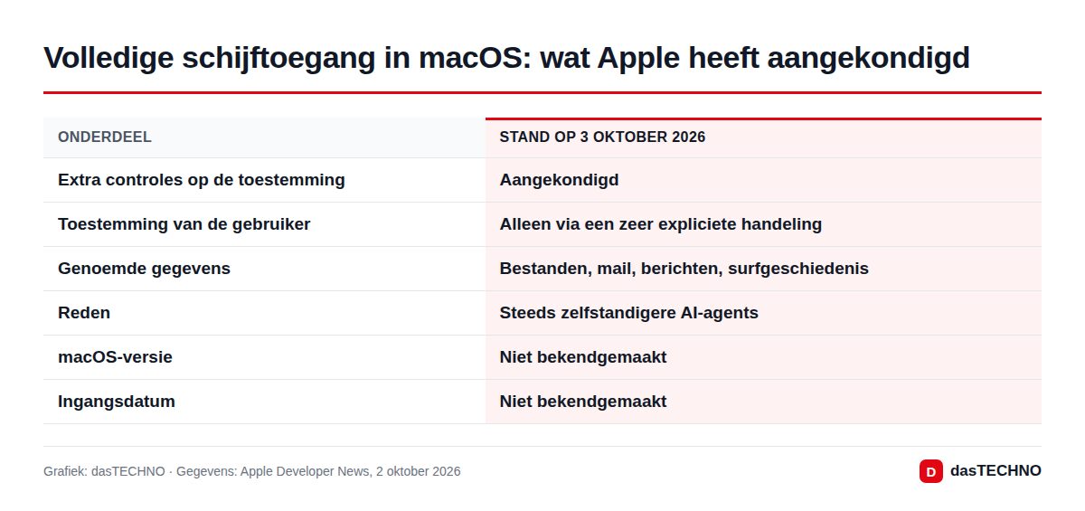 Grafiek: dasTECHNO · Gegevens: Apple Developer News, 2 oktober 2026 Volledige schijftoegang in macOS: wat Apple heeft aangekondigd