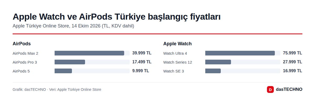 Apple Watch ve AirPods Türkiye başlangıç fiyatları