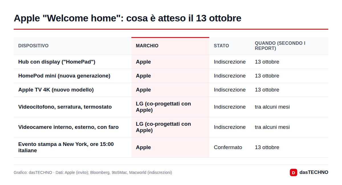 Apple "Welcome home": cosa è atteso il 13 ottobre