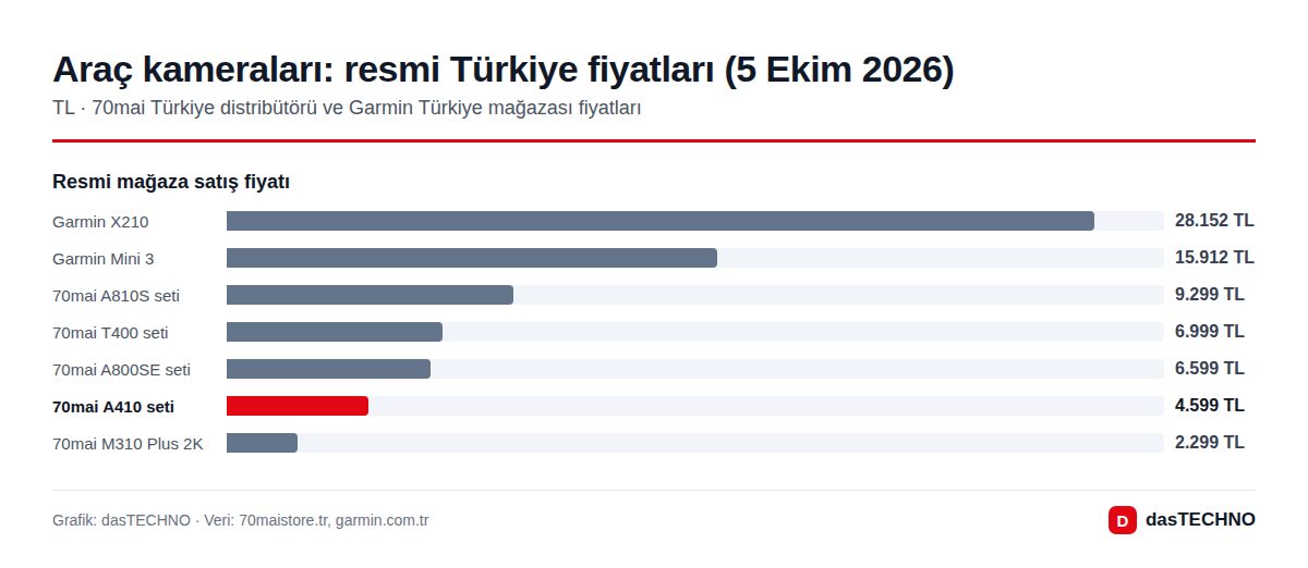 Araç kameraları: resmi Türkiye fiyatları (5 Ekim 2026)