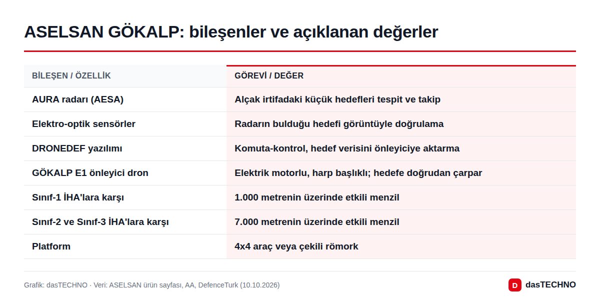 Grafik: dasTECHNO · Veri: ASELSAN ürün sayfası, AA, DefenceTurk (10.10.2026) ASELSAN GÖKALP: bileşenler ve açıklanan değerler