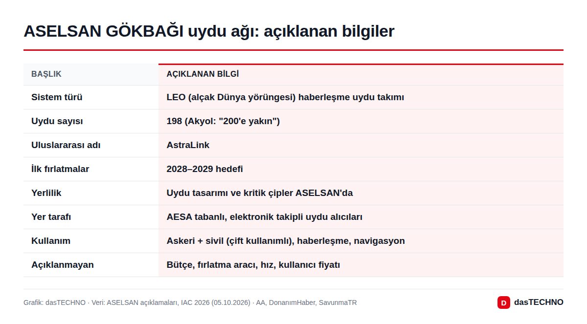 ASELSAN GÖKBAĞI uydu ağı: açıklanan bilgiler