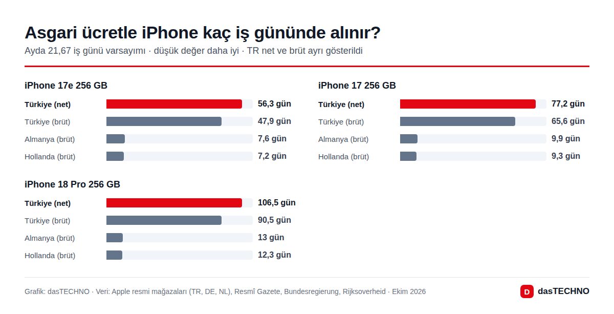 Asgari ücretle iPhone kaç iş gününde alınır?