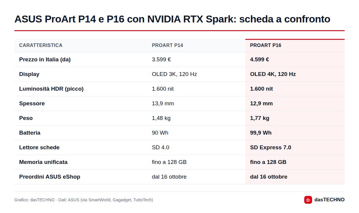 Grafico: dasTECHNO · Dati: ASUS (via SmartWorld, Gagadget, TuttoTech) ASUS ProArt P14 e P16 con NVIDIA RTX Spark: scheda a confronto