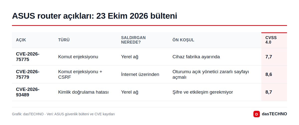 ASUS router açıkları: 23 Ekim 2026 bülteni