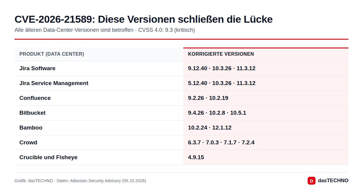 CVE-2026-21589: Diese Versionen schließen die Lücke