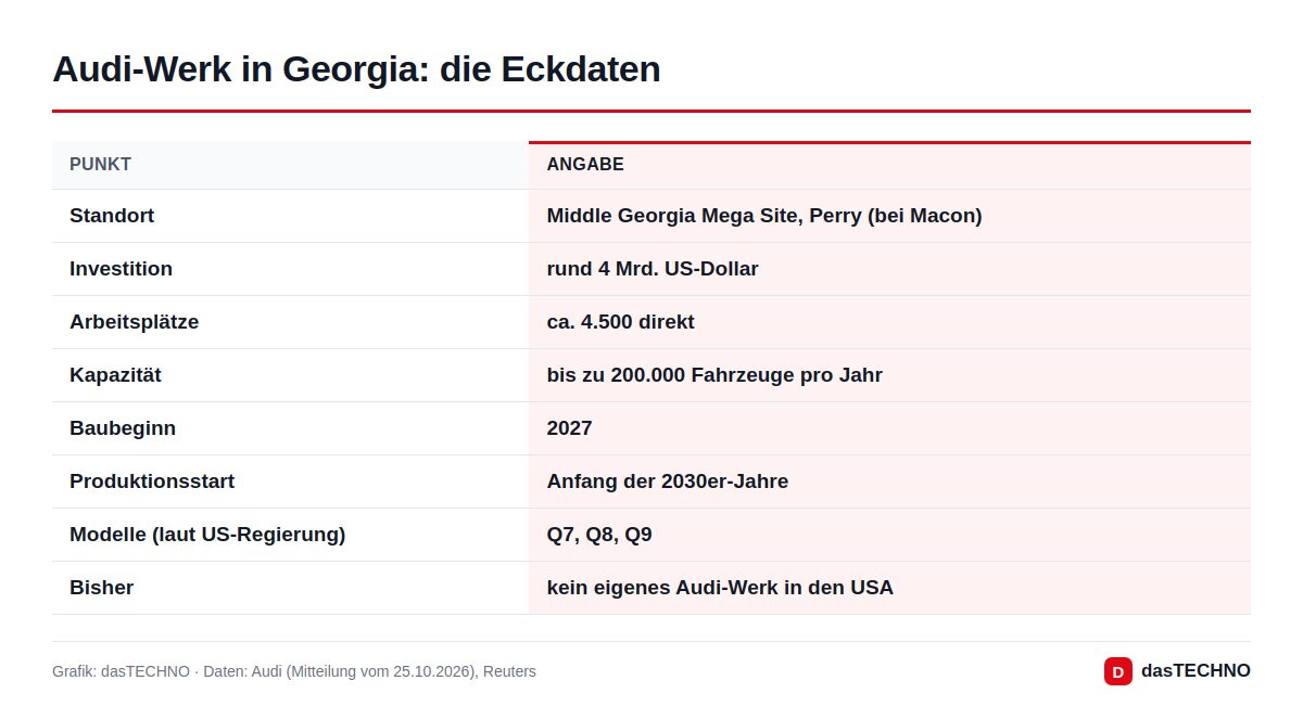 Audi-Werk in Georgia: die Eckdaten