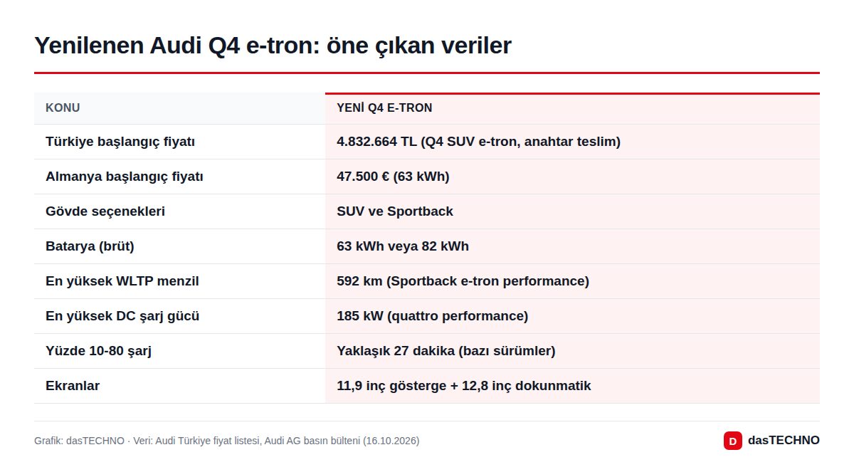 Grafik: dasTECHNO · Veri: Audi Türkiye fiyat listesi, Audi AG basın bülteni (16.10.2026) Yenilenen Audi Q4 e-tron: öne çıkan veriler