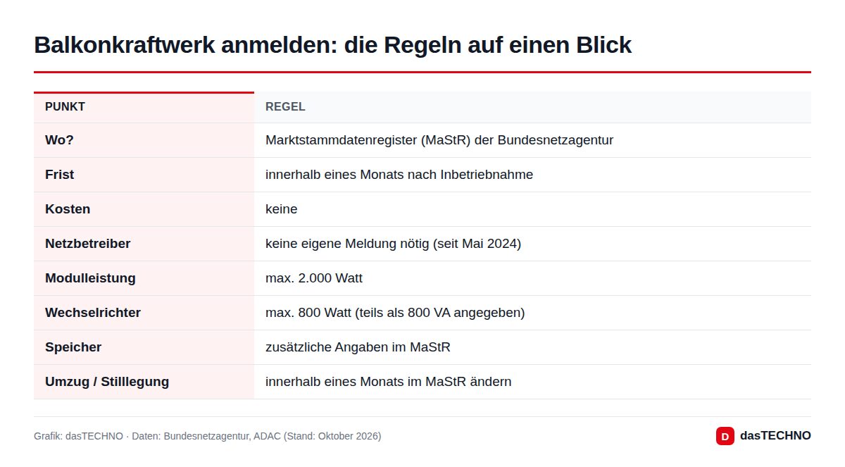Balkonkraftwerk anmelden: die Regeln auf einen Blick