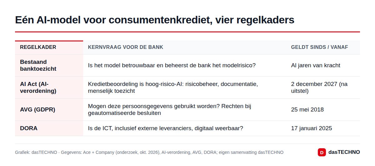 Eén AI-model voor consumentenkrediet, vier regelkaders