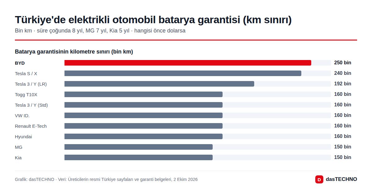 Türkiye'de elektrikli otomobil batarya garantisi (km sınırı)