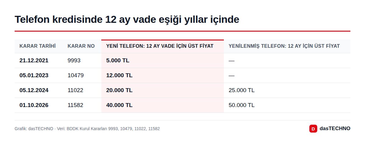 Telefon kredisinde 12 ay vade eşiği yıllar içinde