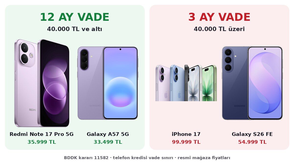 40.000 TL altındaki Redmi Note 17 Pro 5G ve Galaxy A57 5G ile 40.000 TL üzerindeki iPhone 17 ve Galaxy S26 FE yan yana