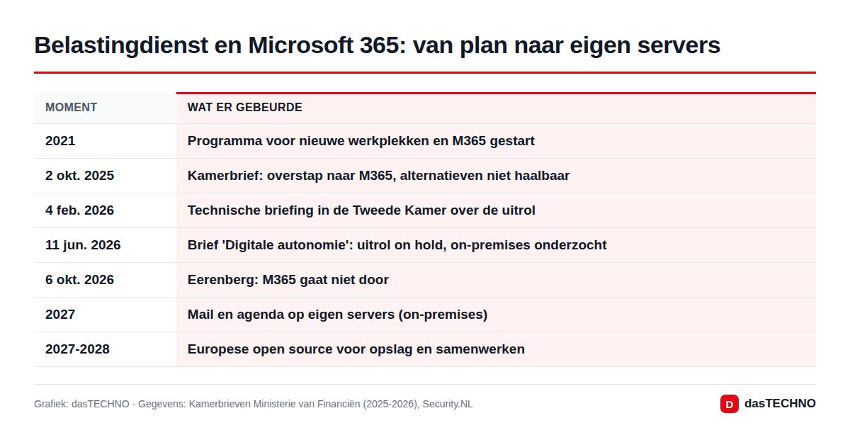 Belastingdienst en Microsoft 365: van plan naar eigen servers