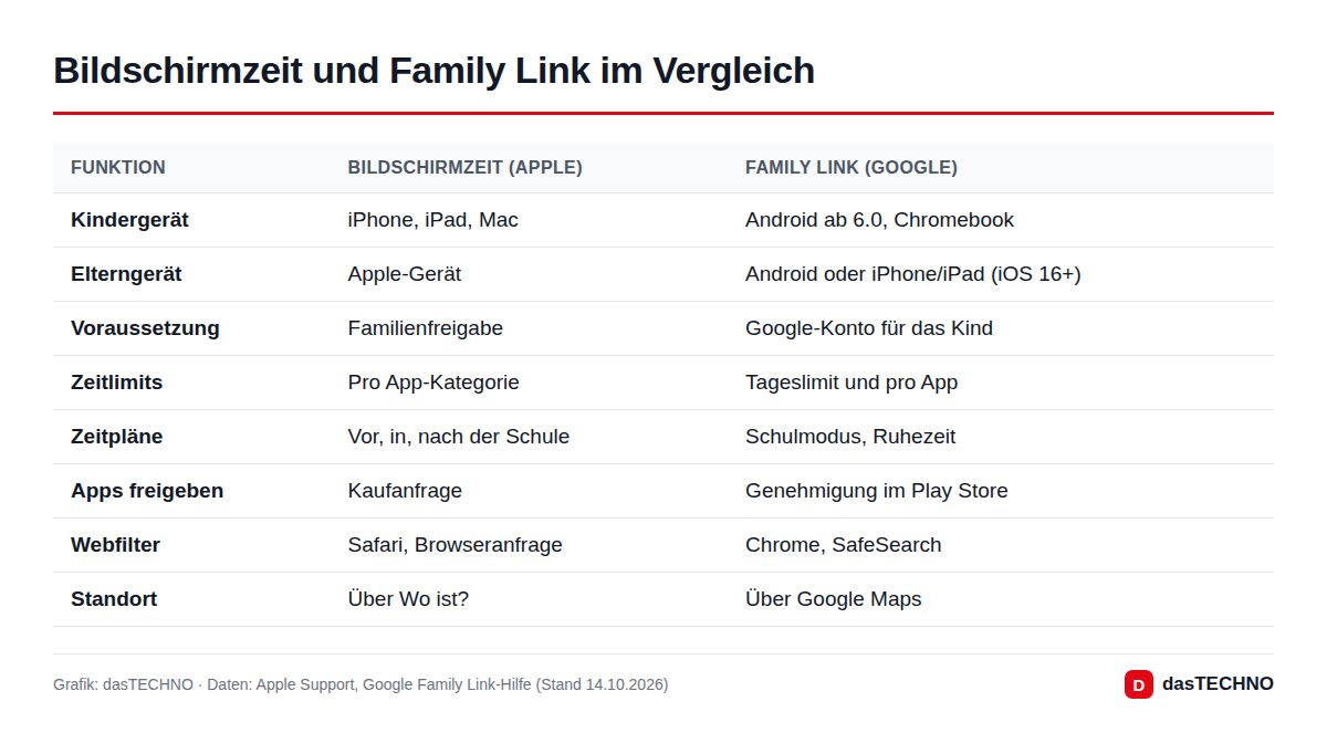 Bildschirmzeit und Family Link im Vergleich