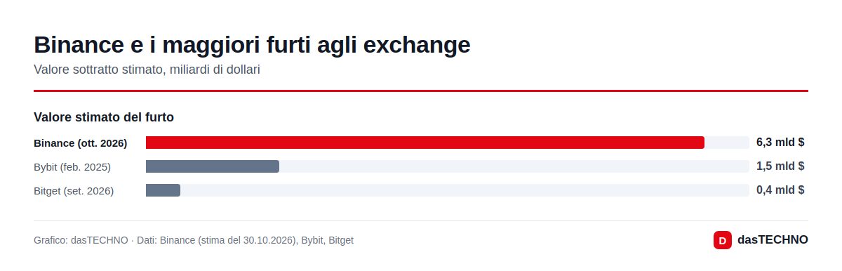 Binance e i maggiori furti agli exchange