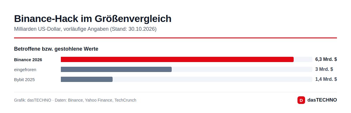 Binance-Hack im Größenvergleich