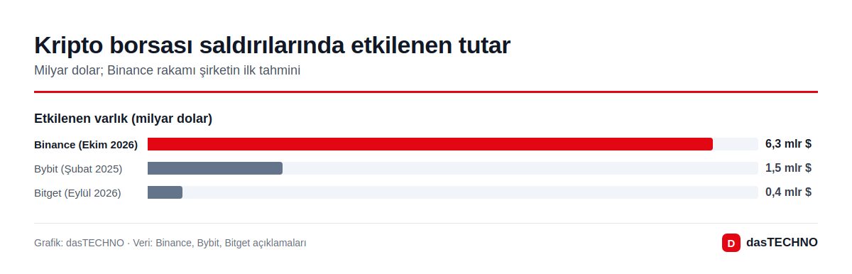 Grafik: dasTECHNO · Veri: Binance, Bybit, Bitget açıklamaları Kripto borsası saldırılarında etkilenen tutar