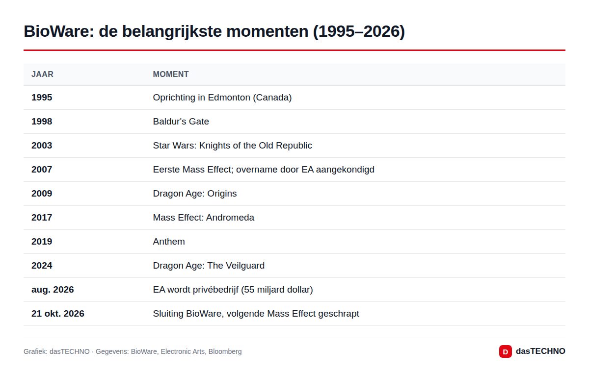 BioWare: de belangrijkste momenten (1995–2026)