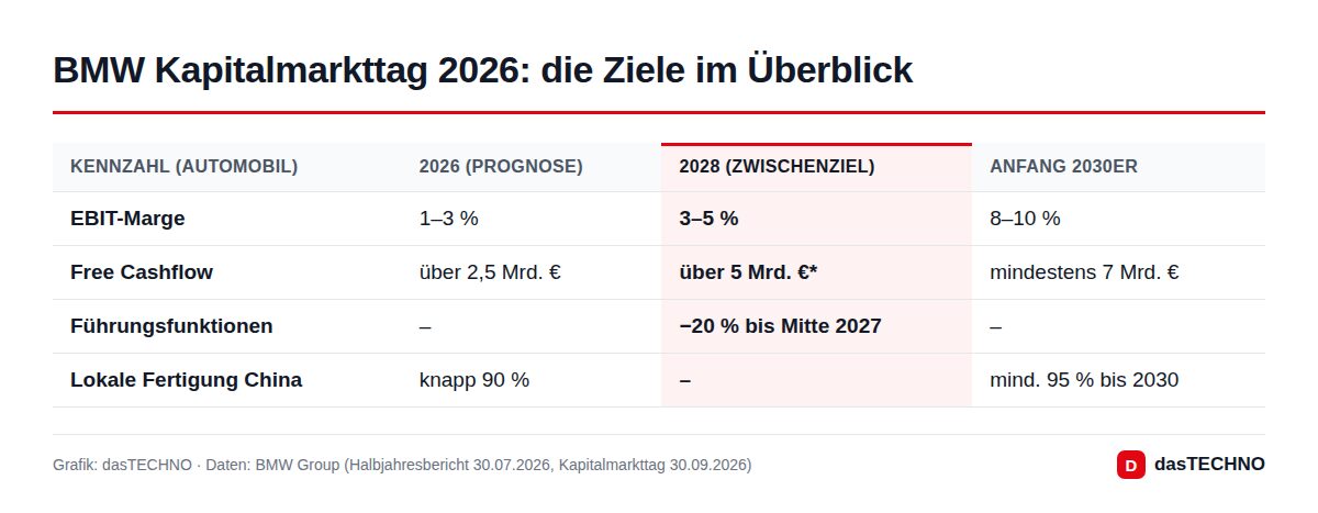 Grafik: dasTECHNO · Daten: BMW Group (Halbjahresbericht 30.07.2026, Kapitalmarkttag 30.09.2026) BMW Kapitalmarkttag 2026: die Ziele im Überblick