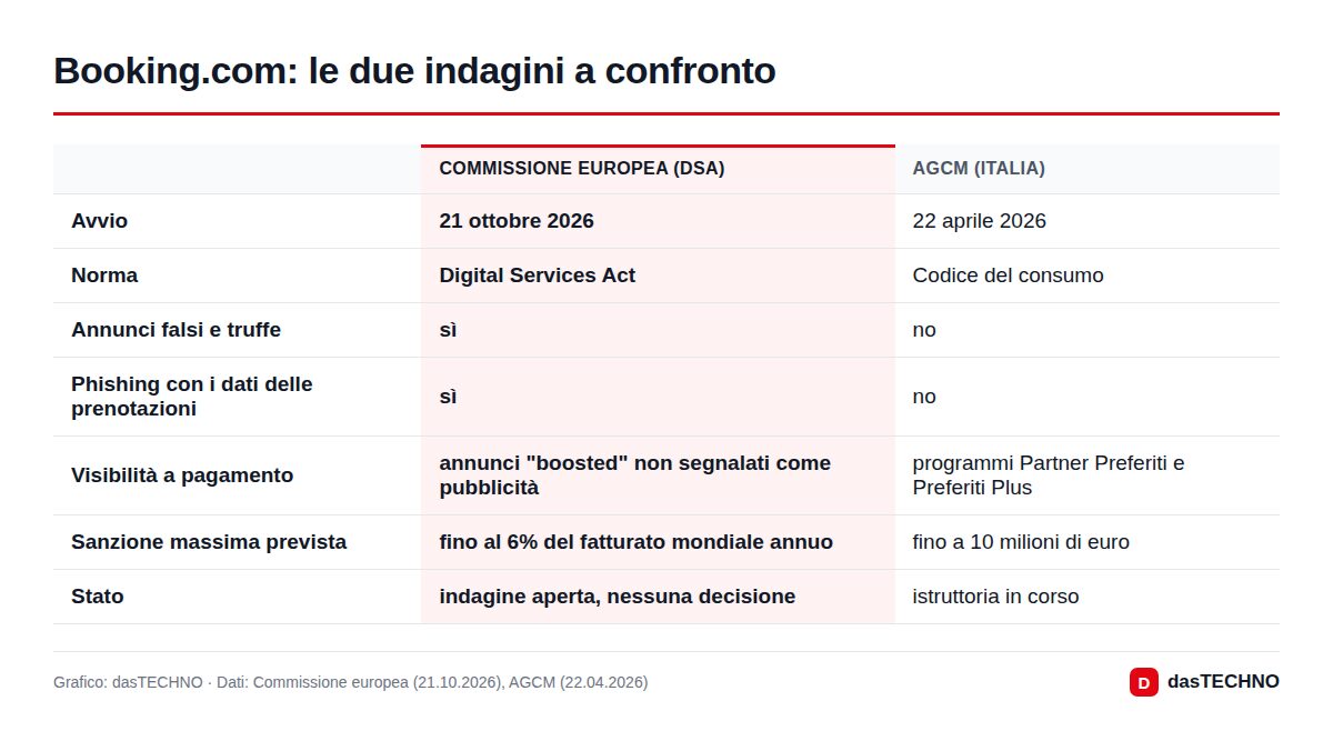 Booking.com: le due indagini a confronto