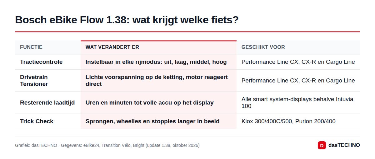 Bosch eBike Flow 1.38: wat krijgt welke fiets?
