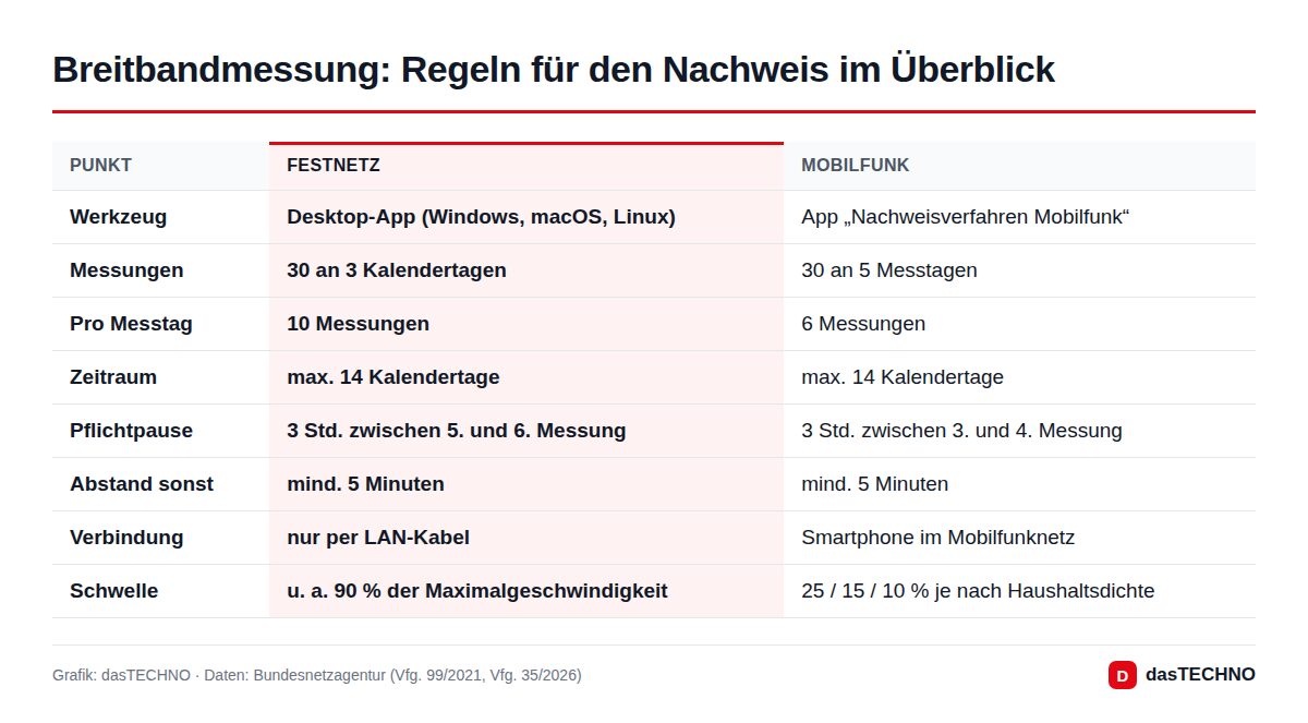 Grafik: dasTECHNO · Daten: Bundesnetzagentur (Vfg. 99/2021, Vfg. 35/2026) Breitbandmessung: Regeln für den Nachweis im Überblick