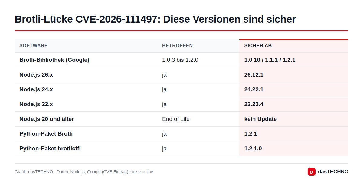Brotli-Lücke CVE-2026-111497: Diese Versionen sind sicher