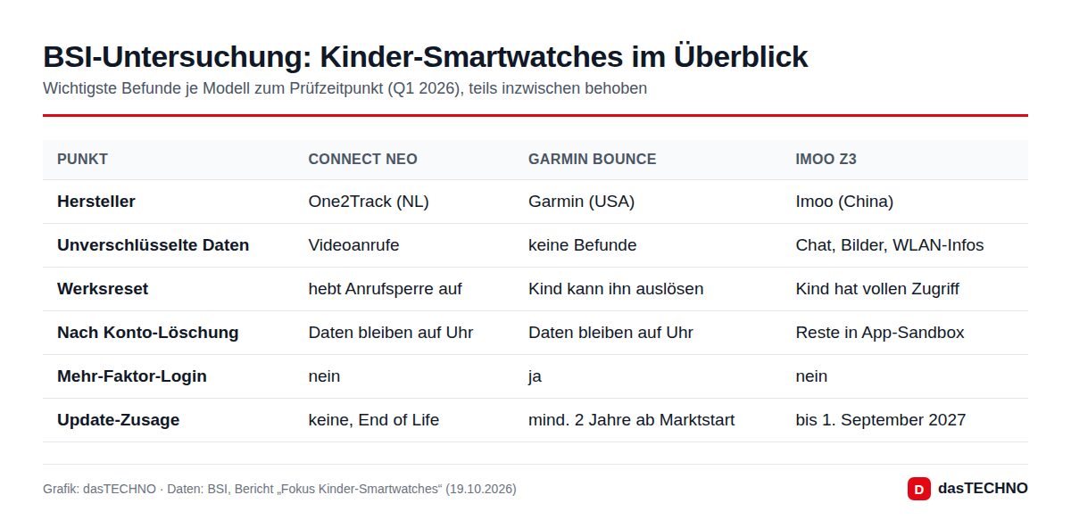 BSI-Untersuchung: Kinder-Smartwatches im Überblick